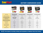 EverStart Maxx Lead Acid Automotive Battery, Group Size H6 / LN3 / 48 12 Volt, 750 CCA 120 RC